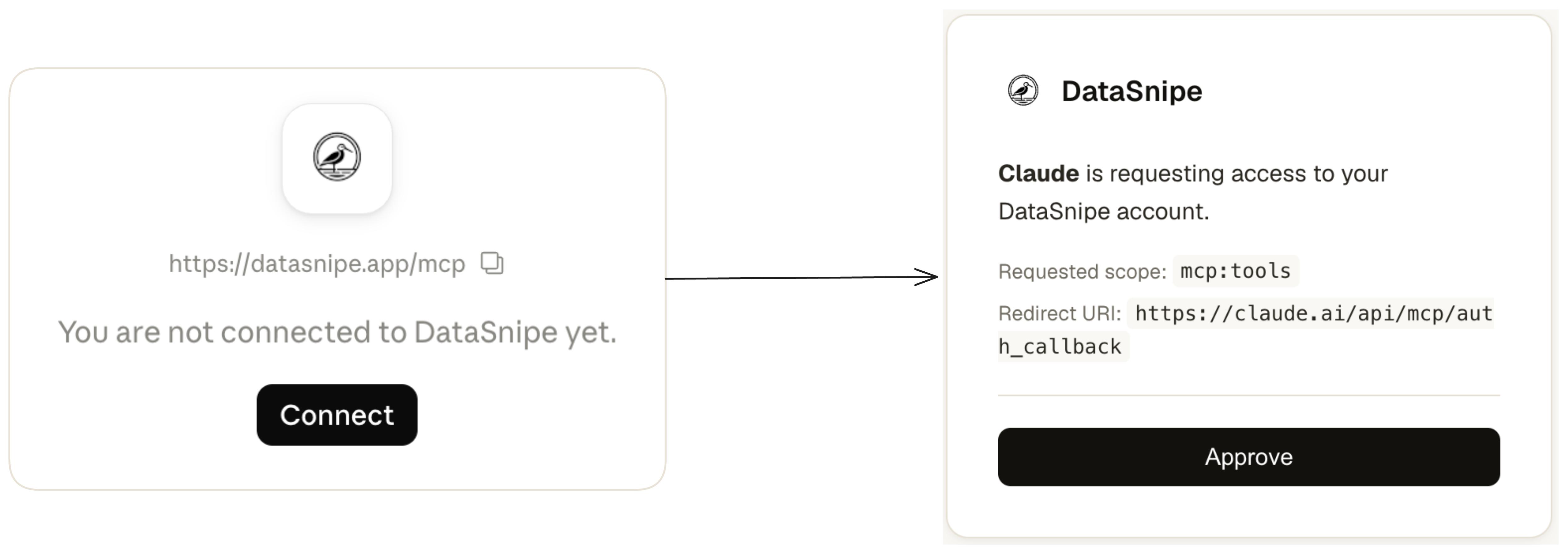 DataSnipe connector screen leading to the authorization page where Claude requests access to the user's DataSnipe account
